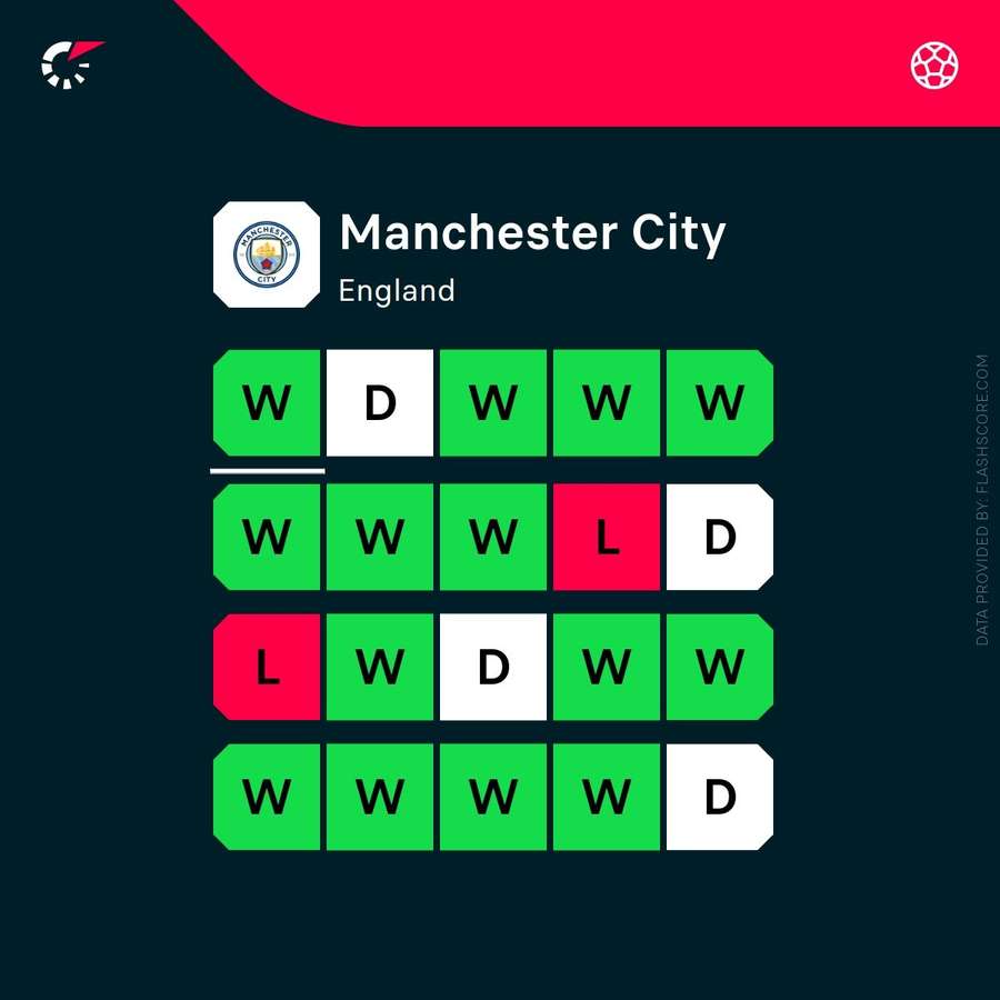 Manchester City's current form