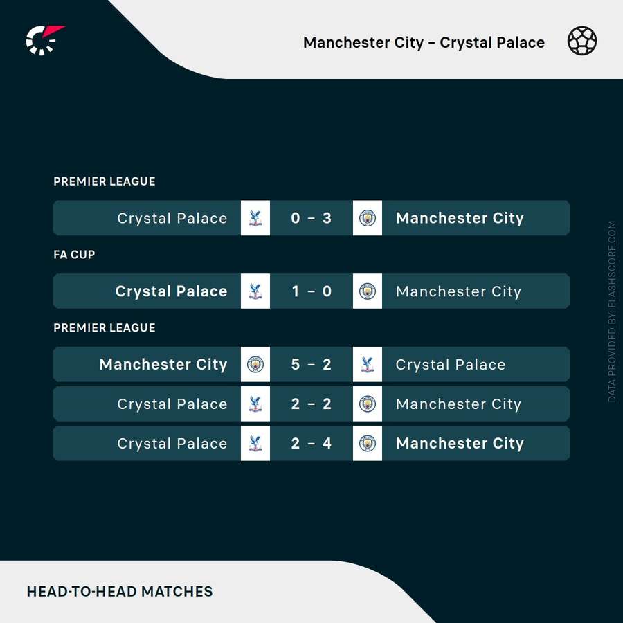 Recent head-to-head results between Manchester City and Crystal Palace