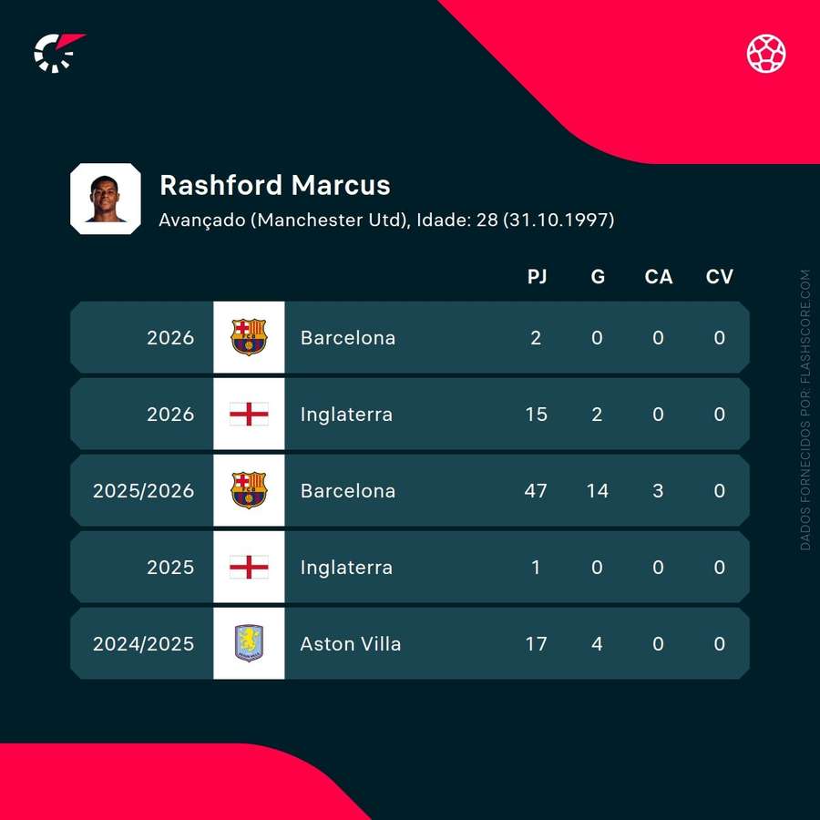 Marcus Rashford's performance stats Marcus Rashford's performance stats