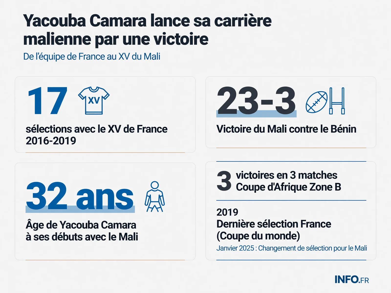 Yacouba Camara's career transition from France XV to Mali Eagles, including selection stats and West Africa Rugby Cup 2025 results
